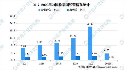 2022年中國(guó)檢驗(yàn)檢測(cè)行業(yè)市場(chǎng)前景及投資研究報(bào)告